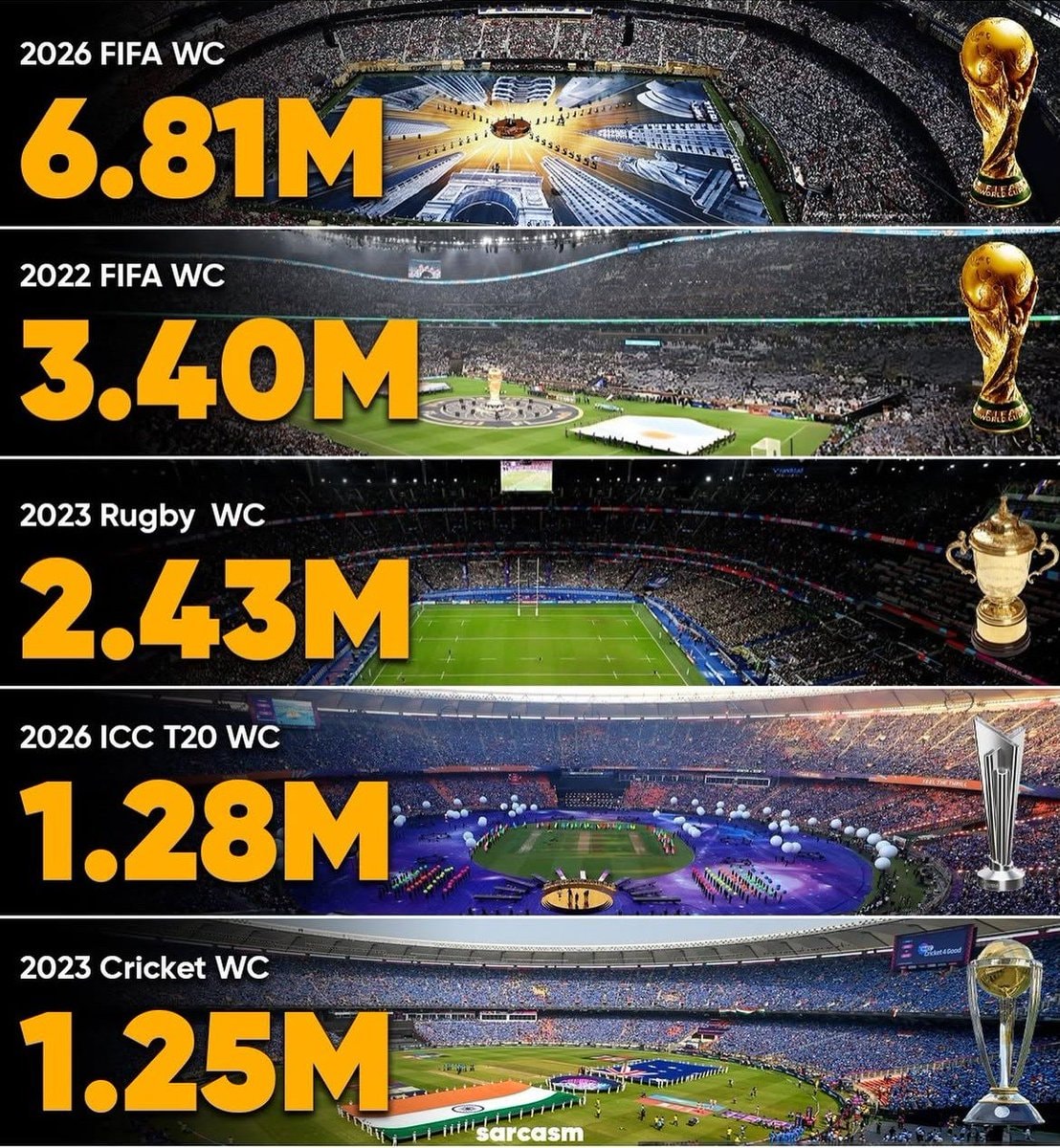2026 FIFA World Cup attendance comparison 2026 FIFA World Cup attendance comparison