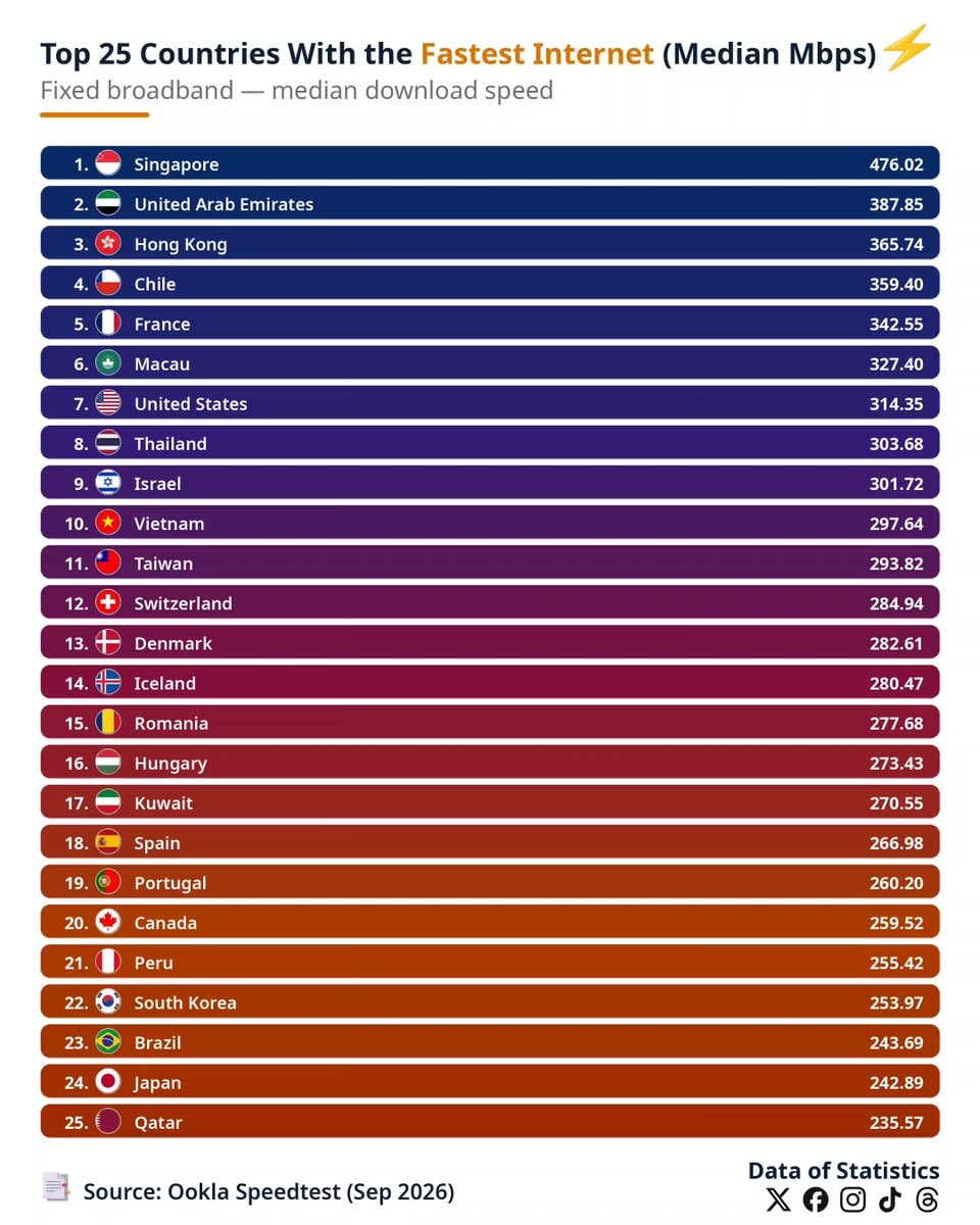 Top 25 Countries Fastest Internet Speed