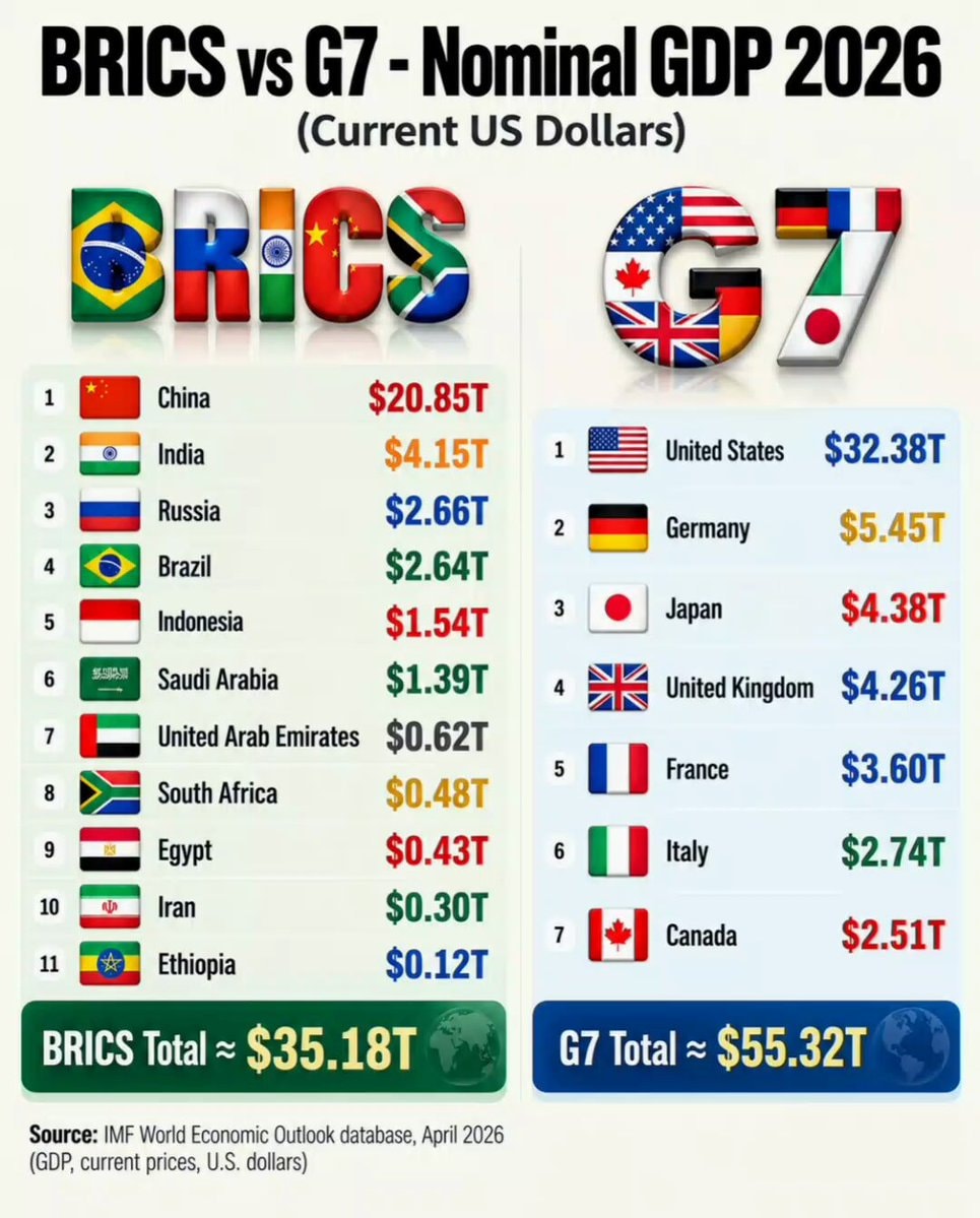 BRICS vs G7 Nominal GDP 2026