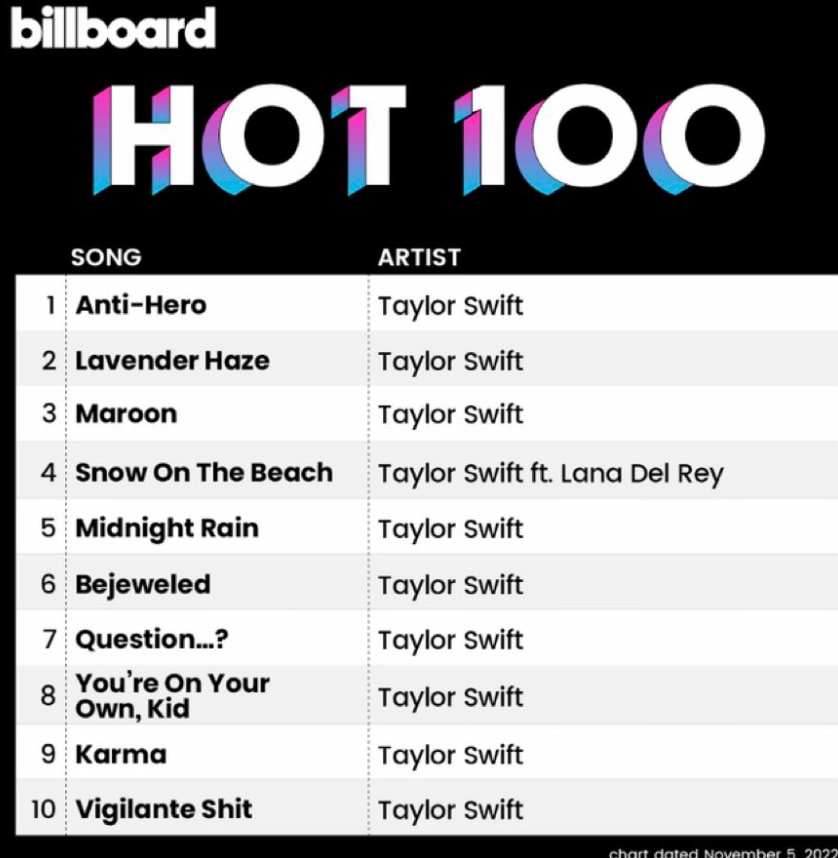 Taylor Swift Billboard Hot 100 record (photo 2 of 2)