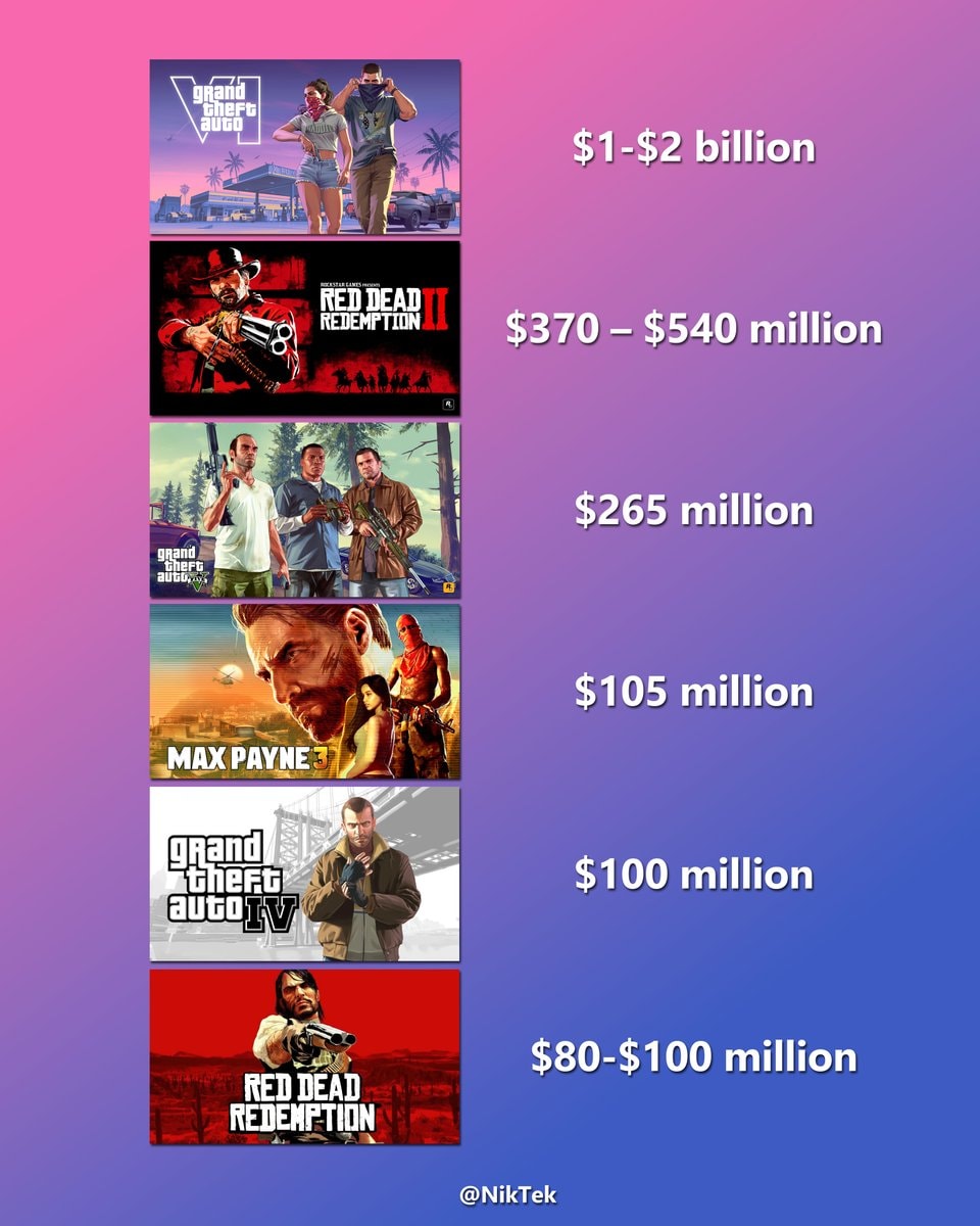 Rockstar Games most expensive titles ranked