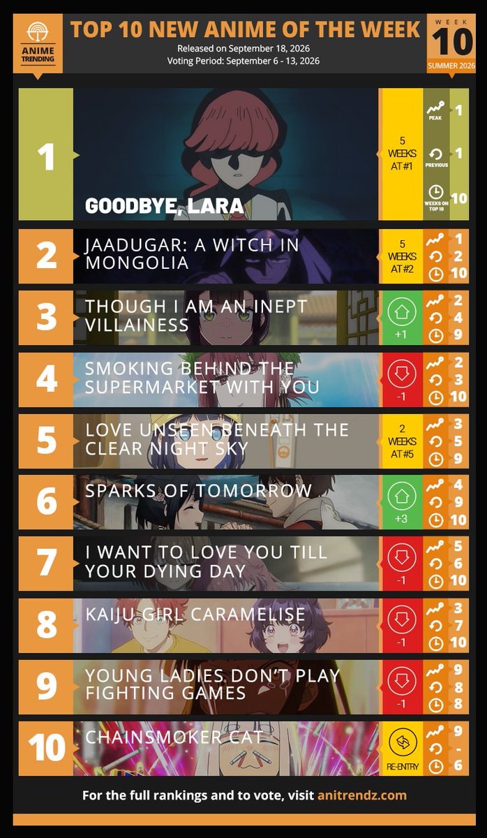 Summer 2026 Anime Season Week#10 Top 10