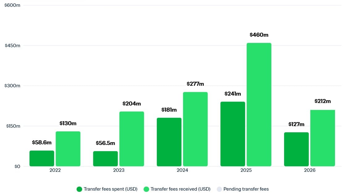 Brazilian clubs transfer spending chart Brazilian clubs transfer spending chart