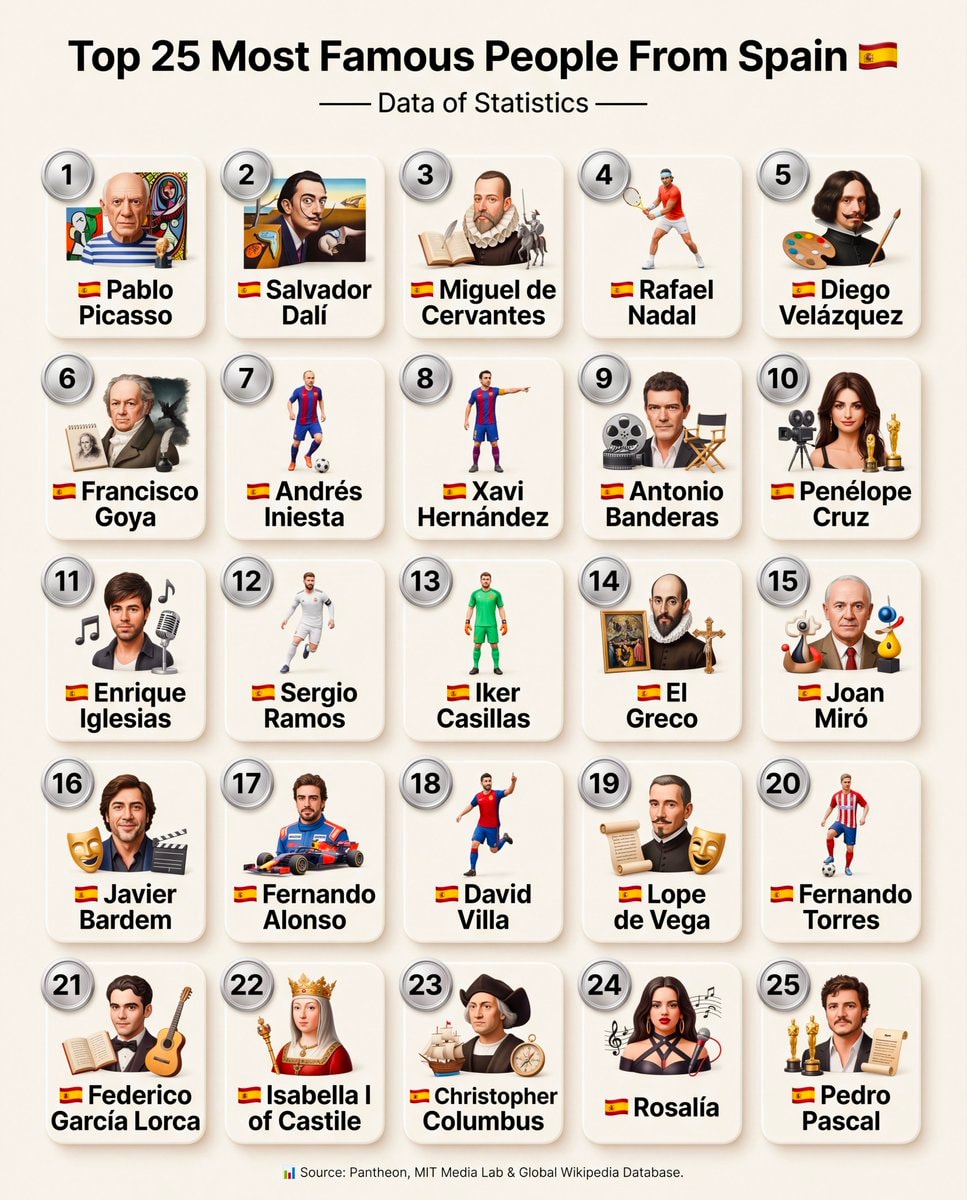 Top 25 Most Famous People From Spain