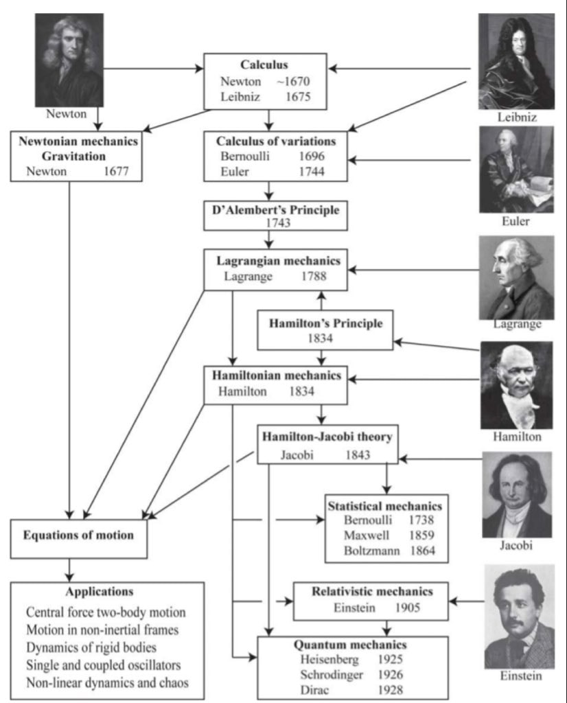 Evolution of Calculus to Quantum Mechanics flowchart