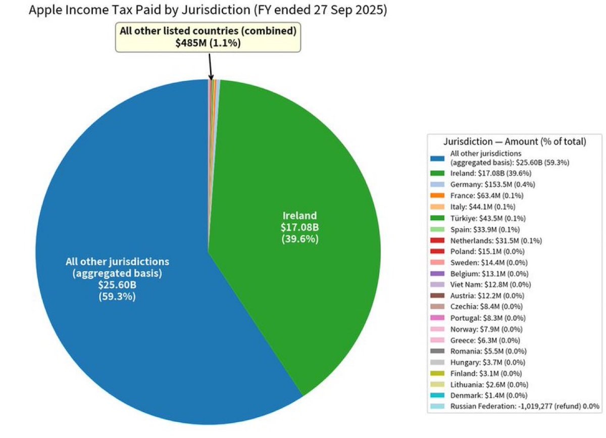 Apple tax payments by jurisdiction