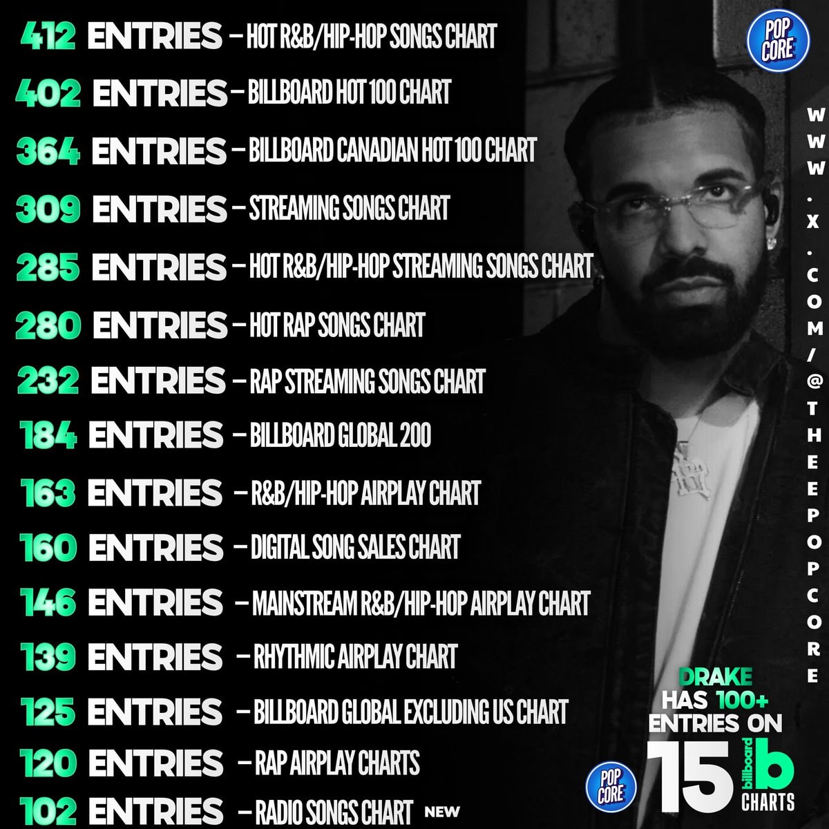 Drake 100+ Billboard Chart Entries