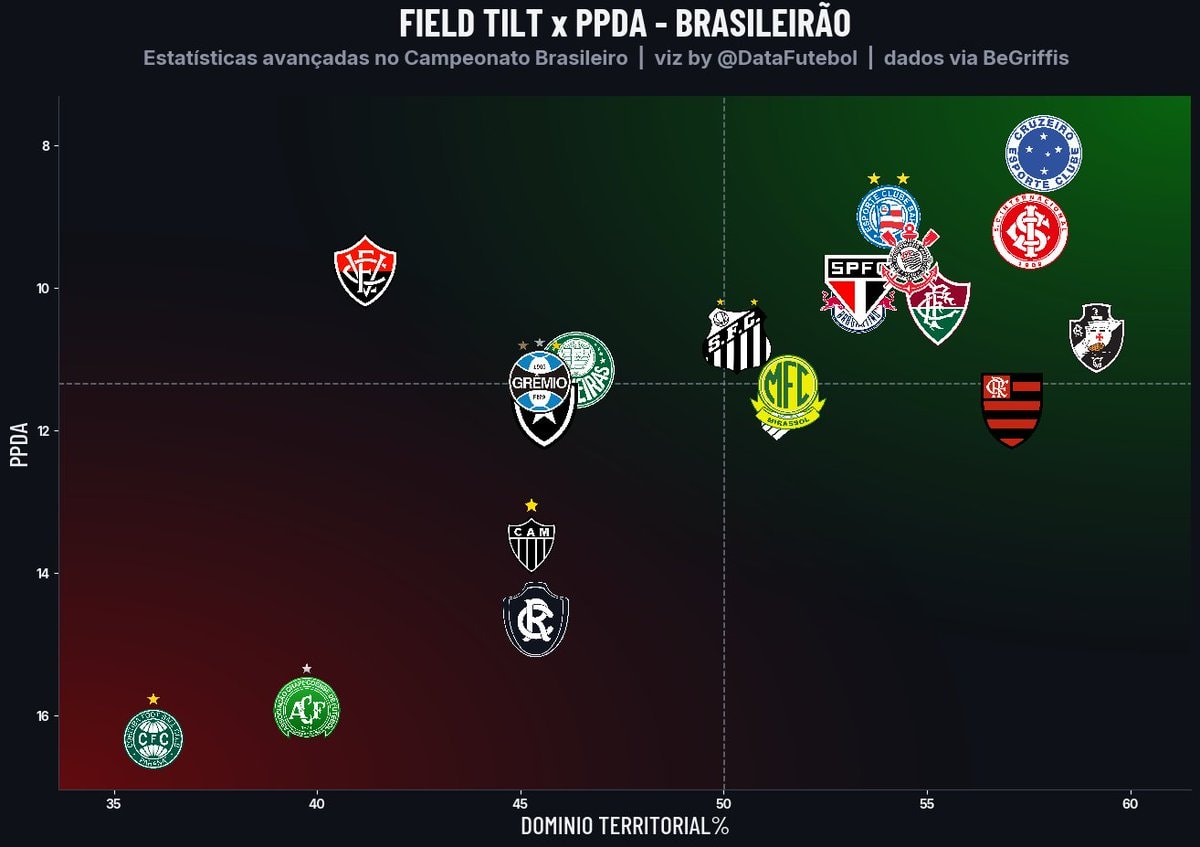 Brasileirão Field Tilt x PPDA scatter plot