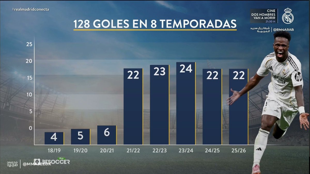 Vinicius Jr five consecutive 22-goal seasons