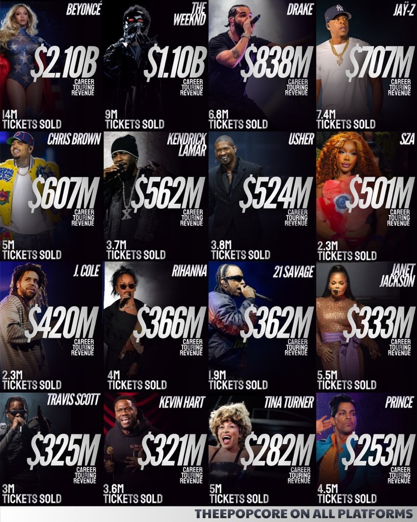 Highest grossing Black touring acts Pollstar Highest grossing Black touring acts Pollstar