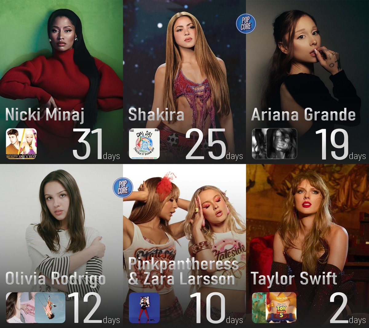 Female artists most days at #1 Global Spotify 2026 Female artists most days at #1 Global Spotify 2026