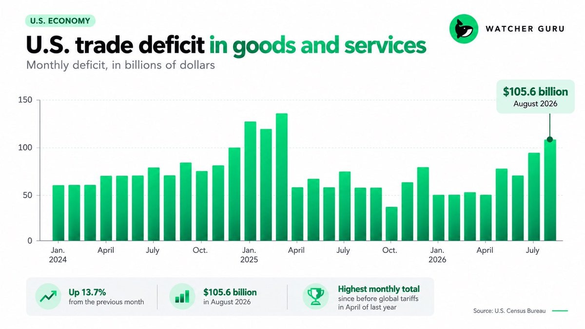 US trade deficit 17-month high