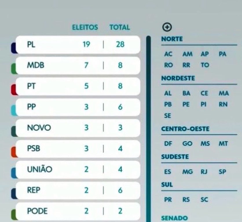 PL 28 senators Senate Eleições2026