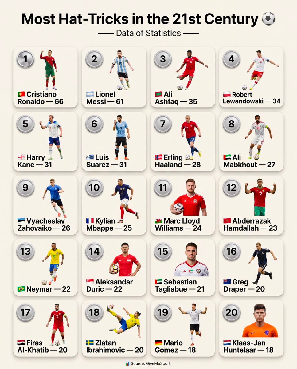 Most Hat-Tricks in the 21st Century