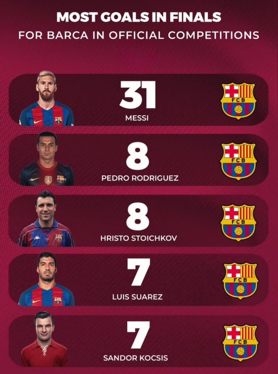 Barcelona all-time final goal scorers