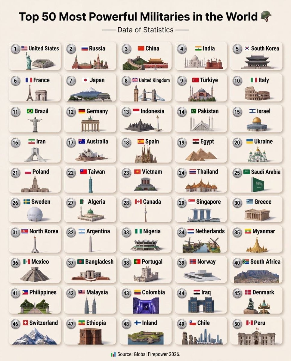 Top 50 Most Powerful Militaries 2026 Top 50 Most Powerful Militaries 2026
