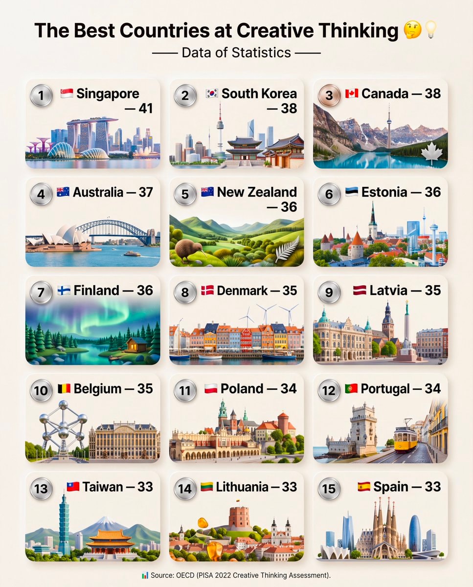 OECD PISA 2022 Creative Thinking Ranking