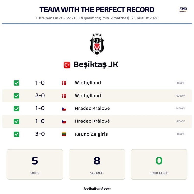 Beşiktaş perfect UEFA qualifying record Beşiktaş perfect UEFA qualifying record