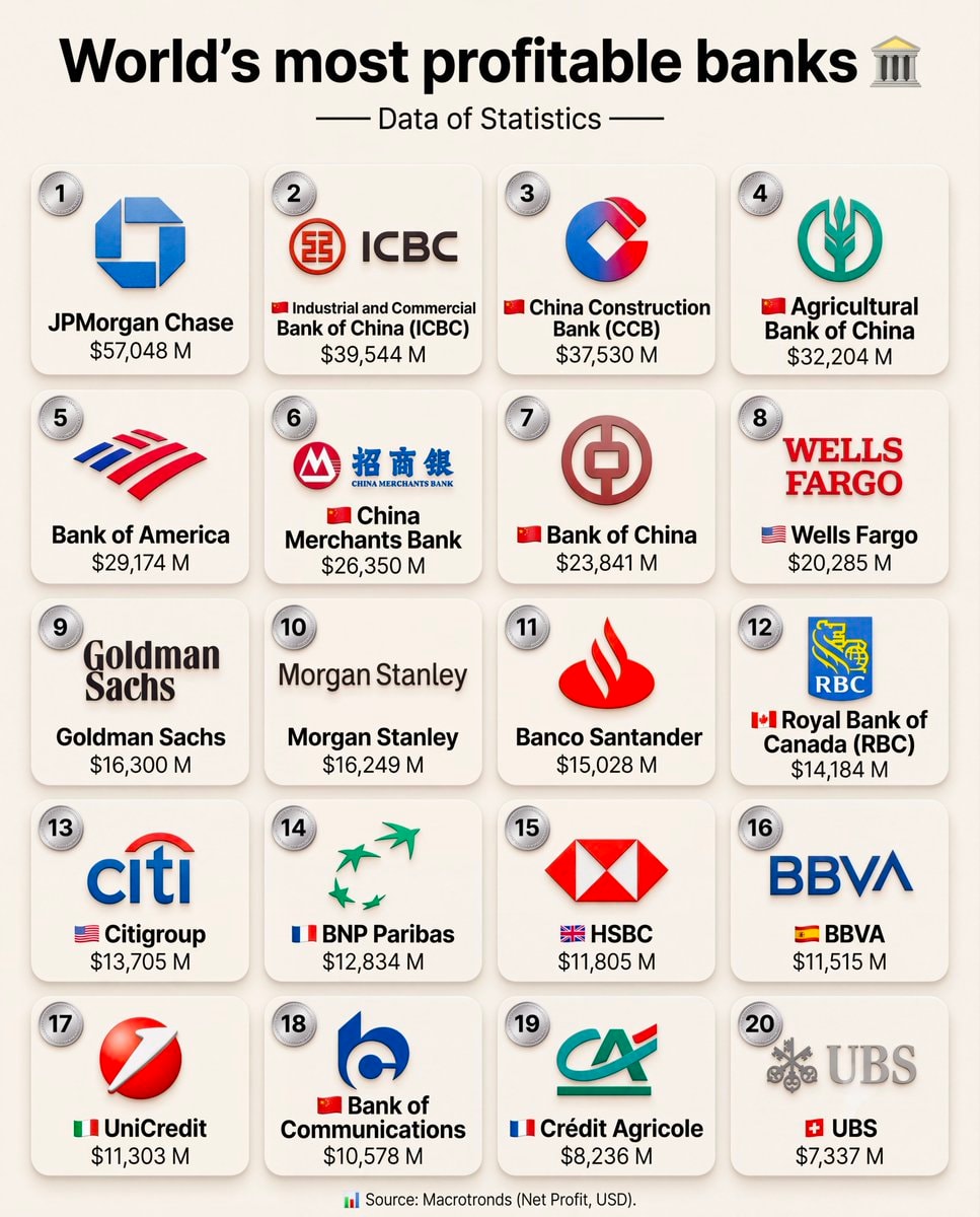 World's Most Profitable Banks Ranked