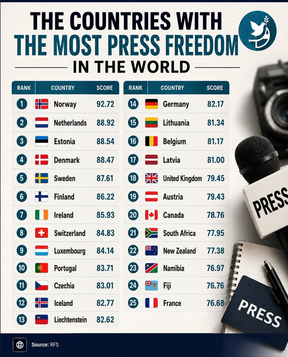 Countries with most press freedom RFS
