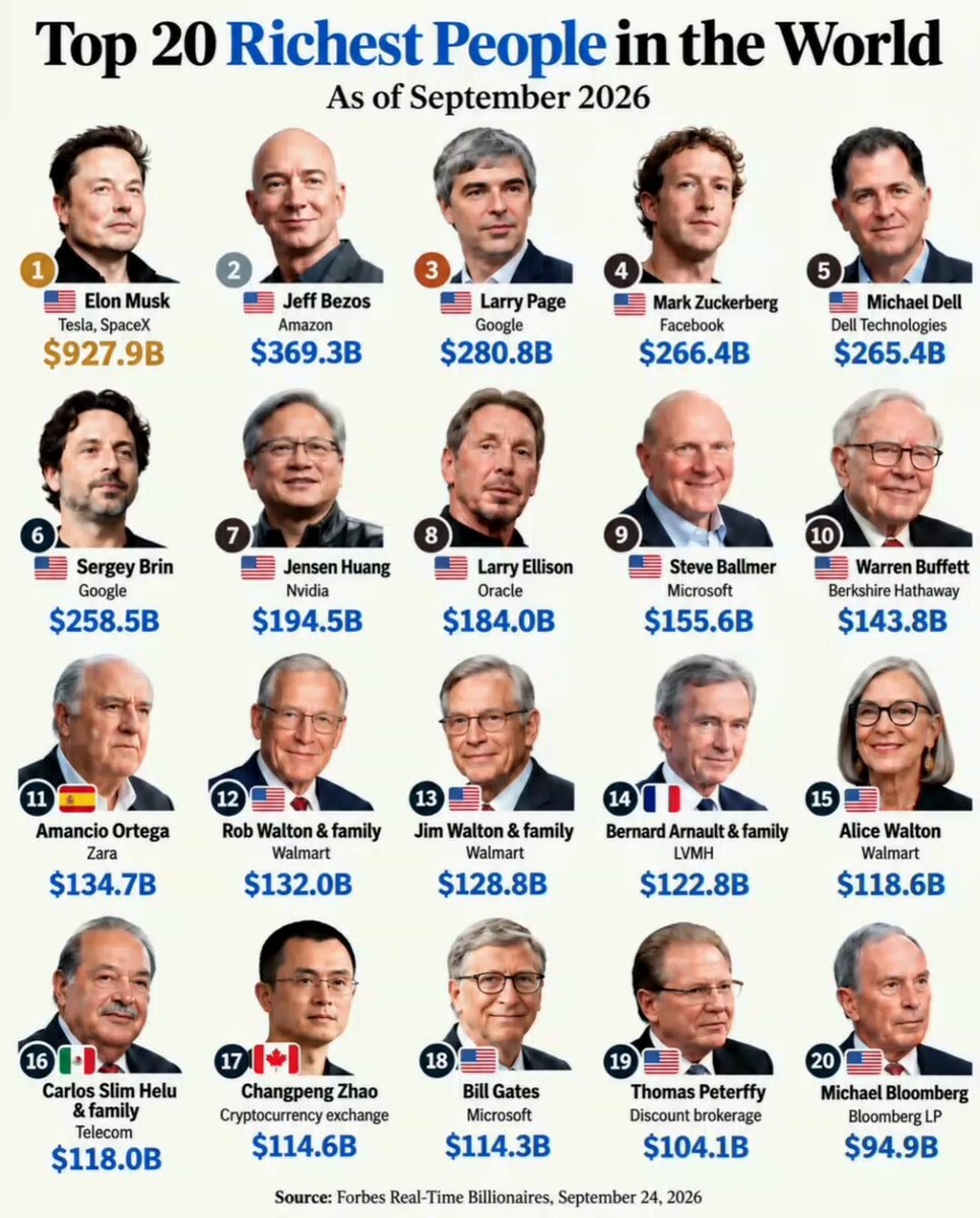 Top 20 Richest People September 2026