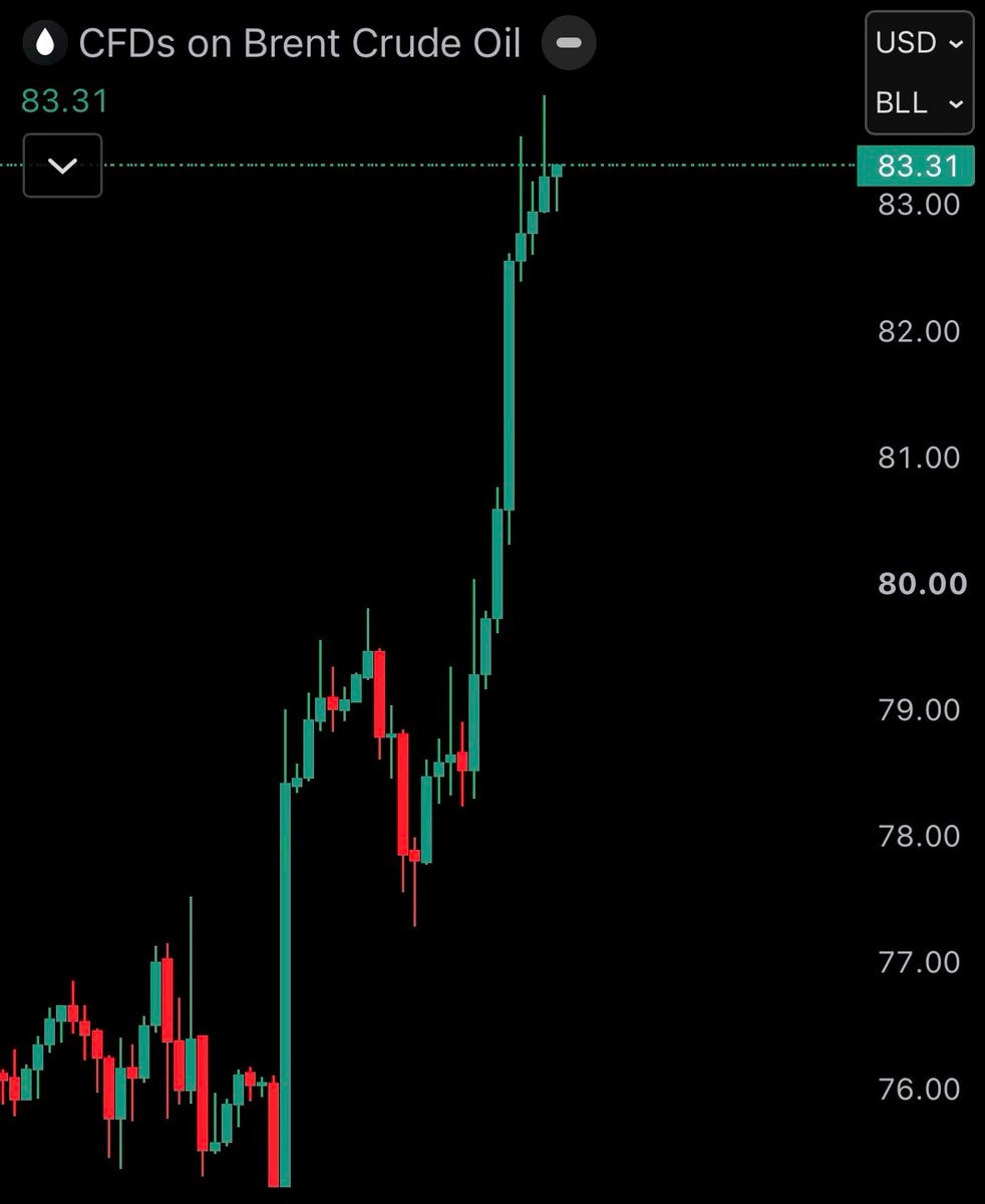 Brent crude oil price surge