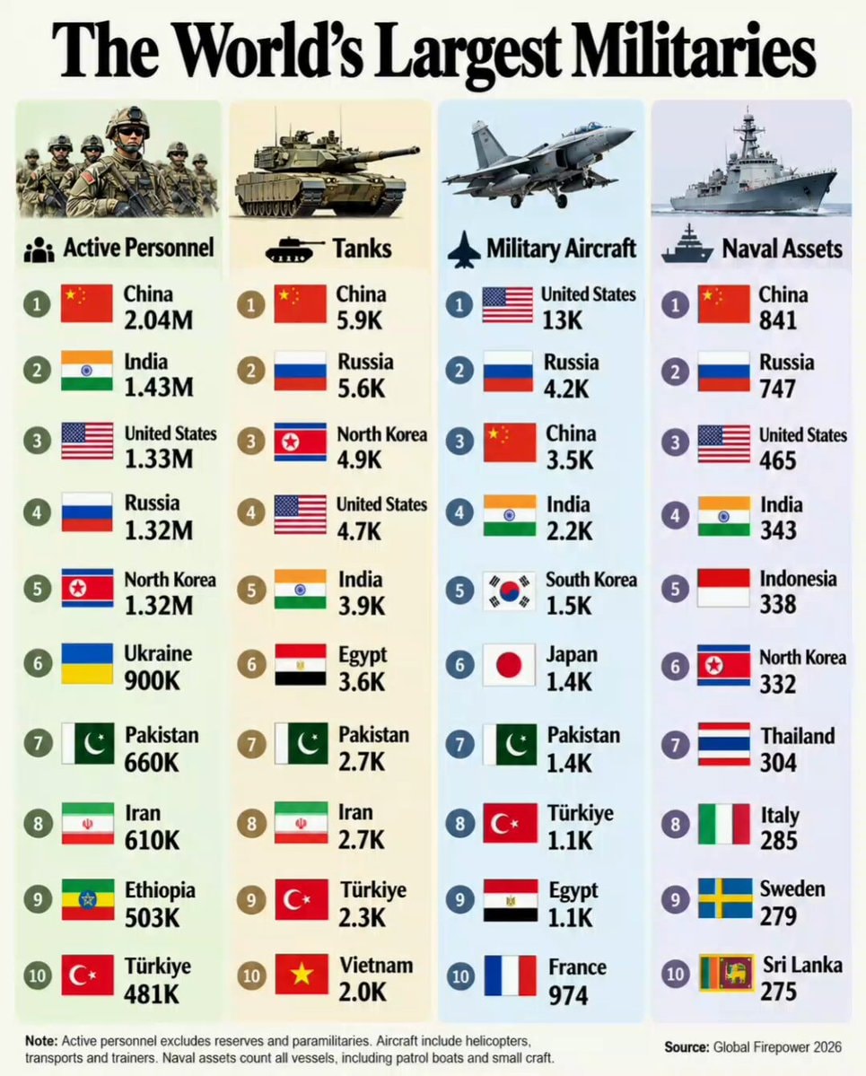 Global Firepower 2026 military rankings