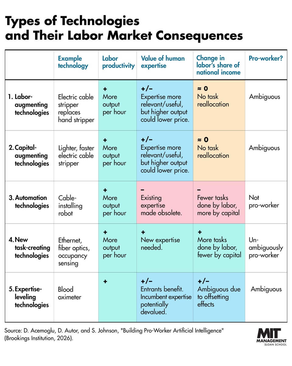MIT Economists Tech Framework Chart