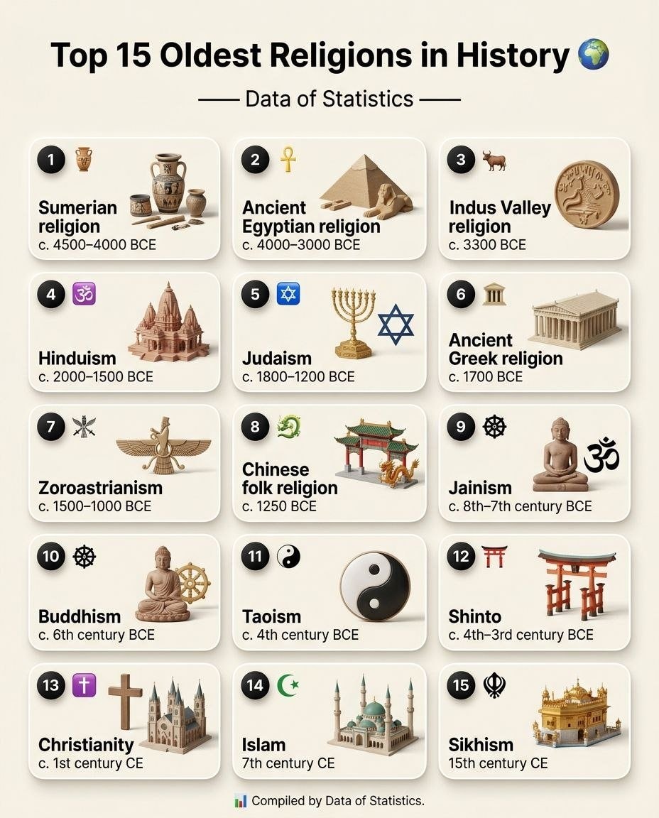 Top 15 Oldest Religions in History