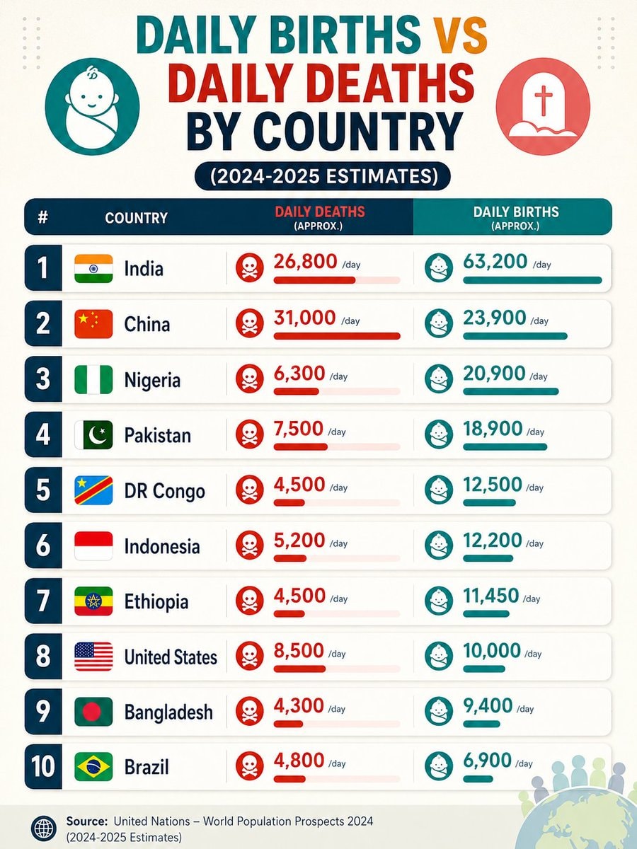 Daily births vs deaths by country 2024-2025