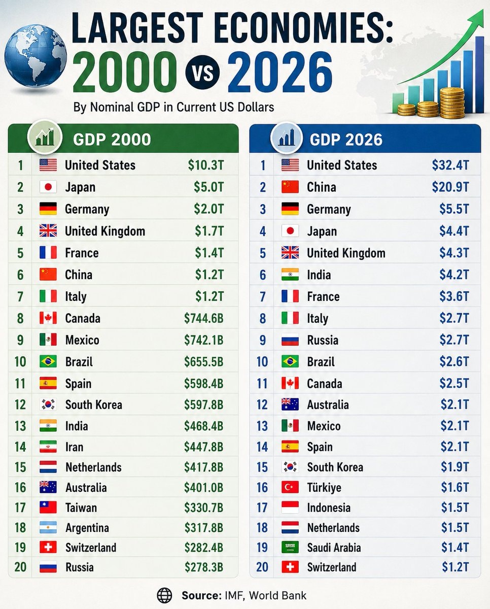 Largest Economies 2000 vs 2026 Largest Economies 2000 vs 2026
