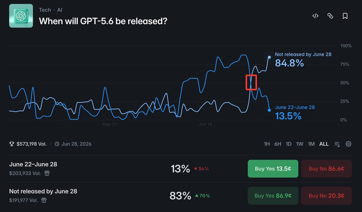 GPT-5.6 release prediction chart