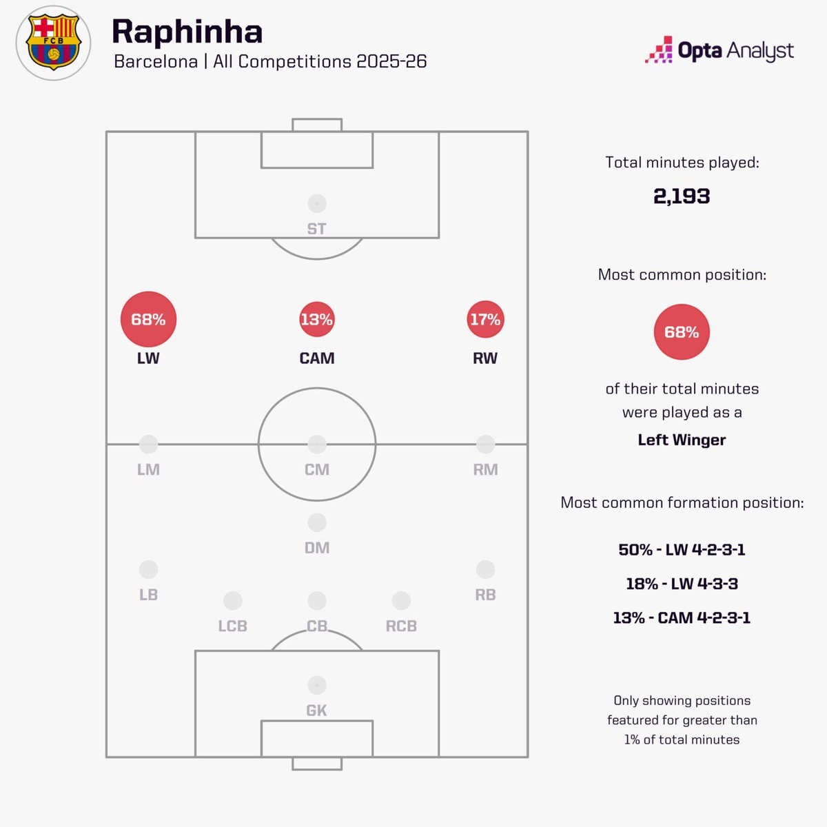 Raphinha positioning shift Barcelona
