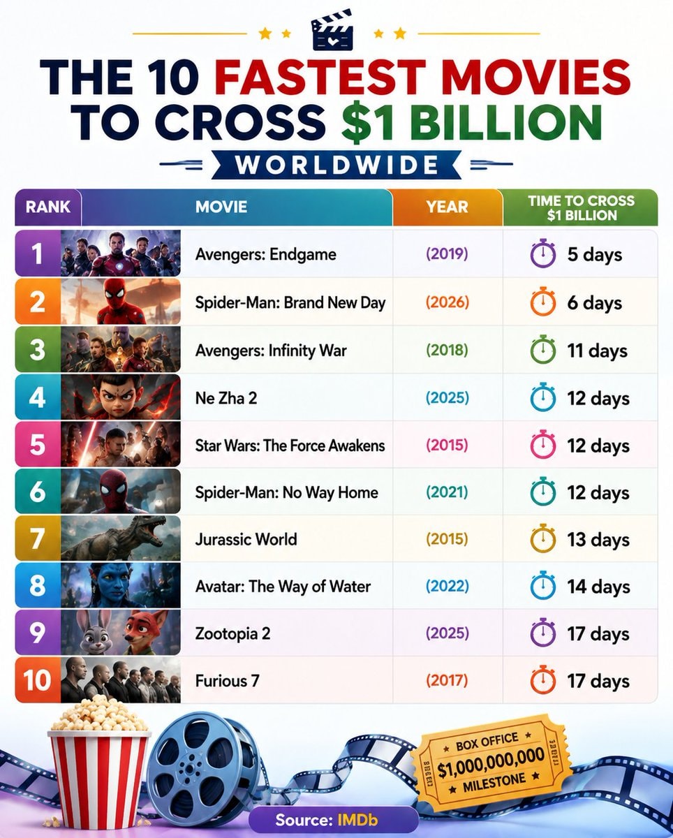 Fastest movies to $1 billion worldwide