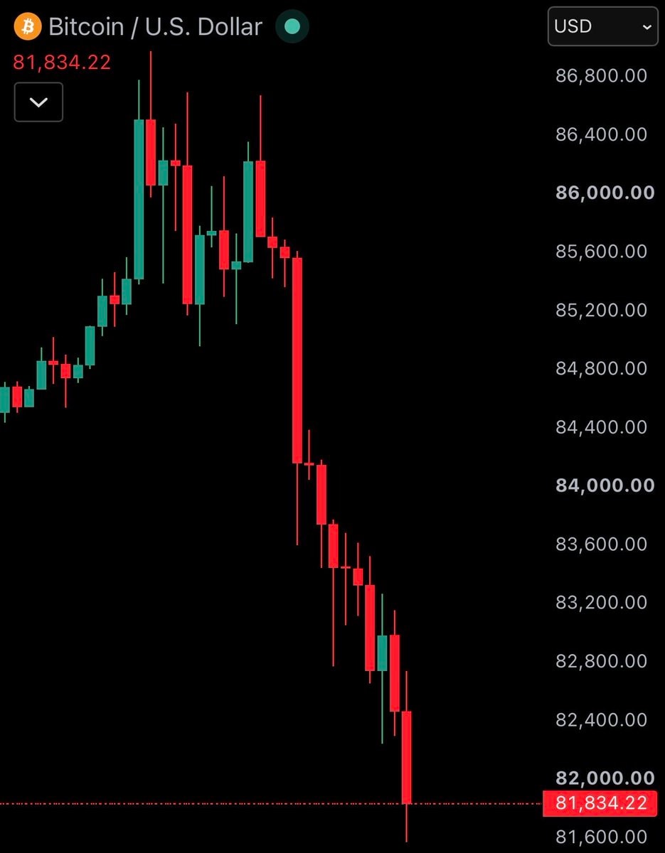 Bitcoin drops below 82,000