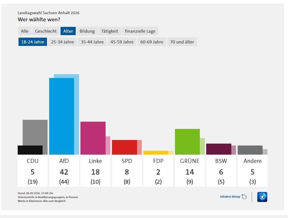 Saxony-Anhalt 2026 AfD youth vote