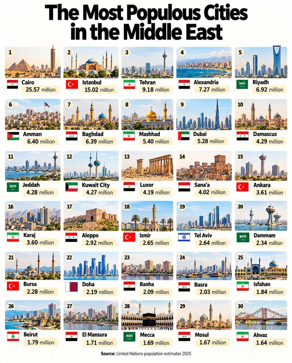 Most populous cities in the Middle East