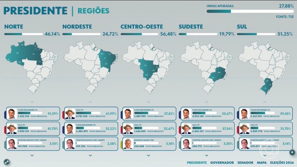 Brazil election results Flávio Bolsonaro Lula