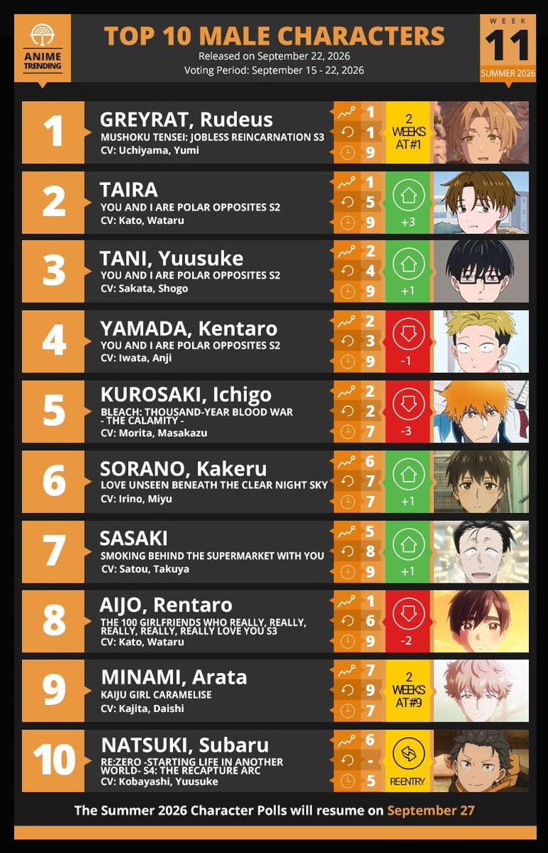 Top 10 Male Characters Week 11 Summer 2026