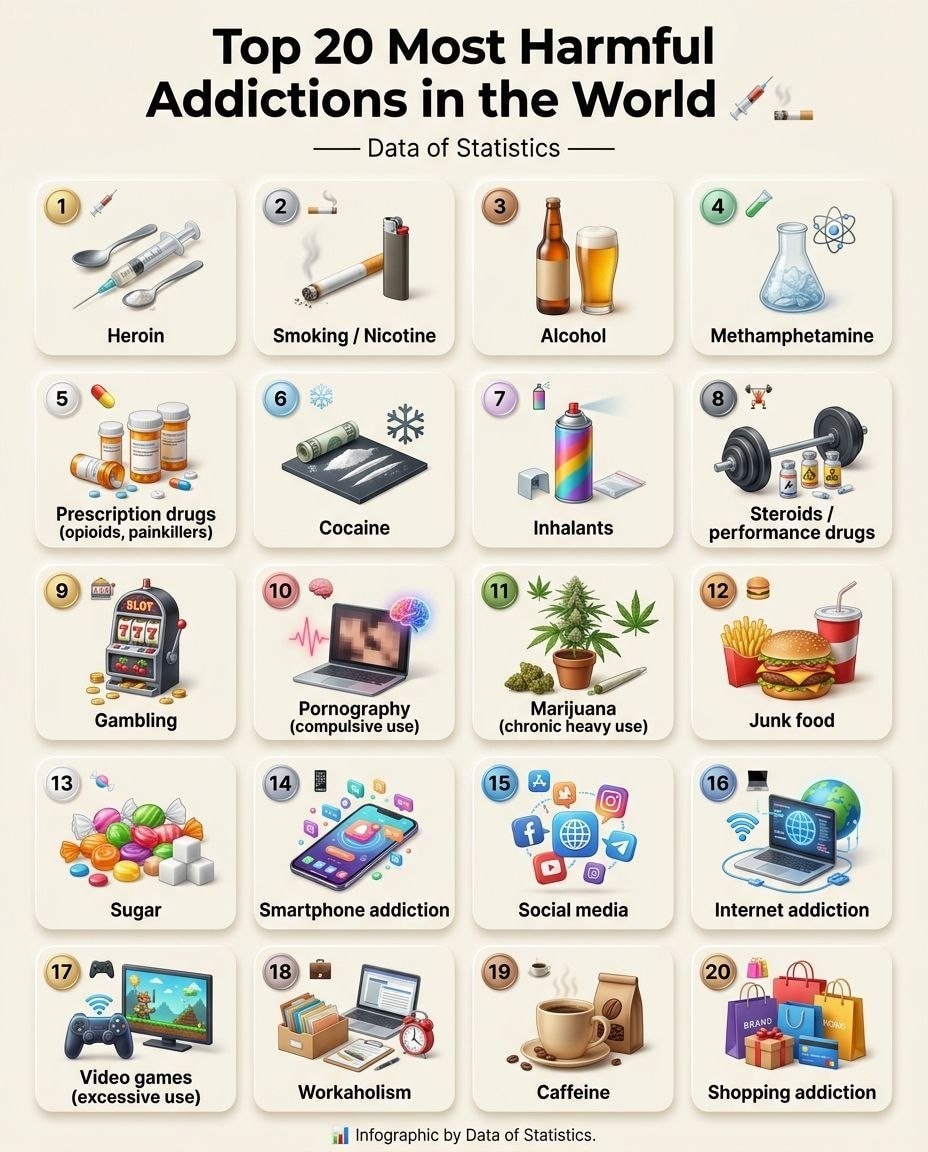 Top 20 Most Harmful Addictions in the World
