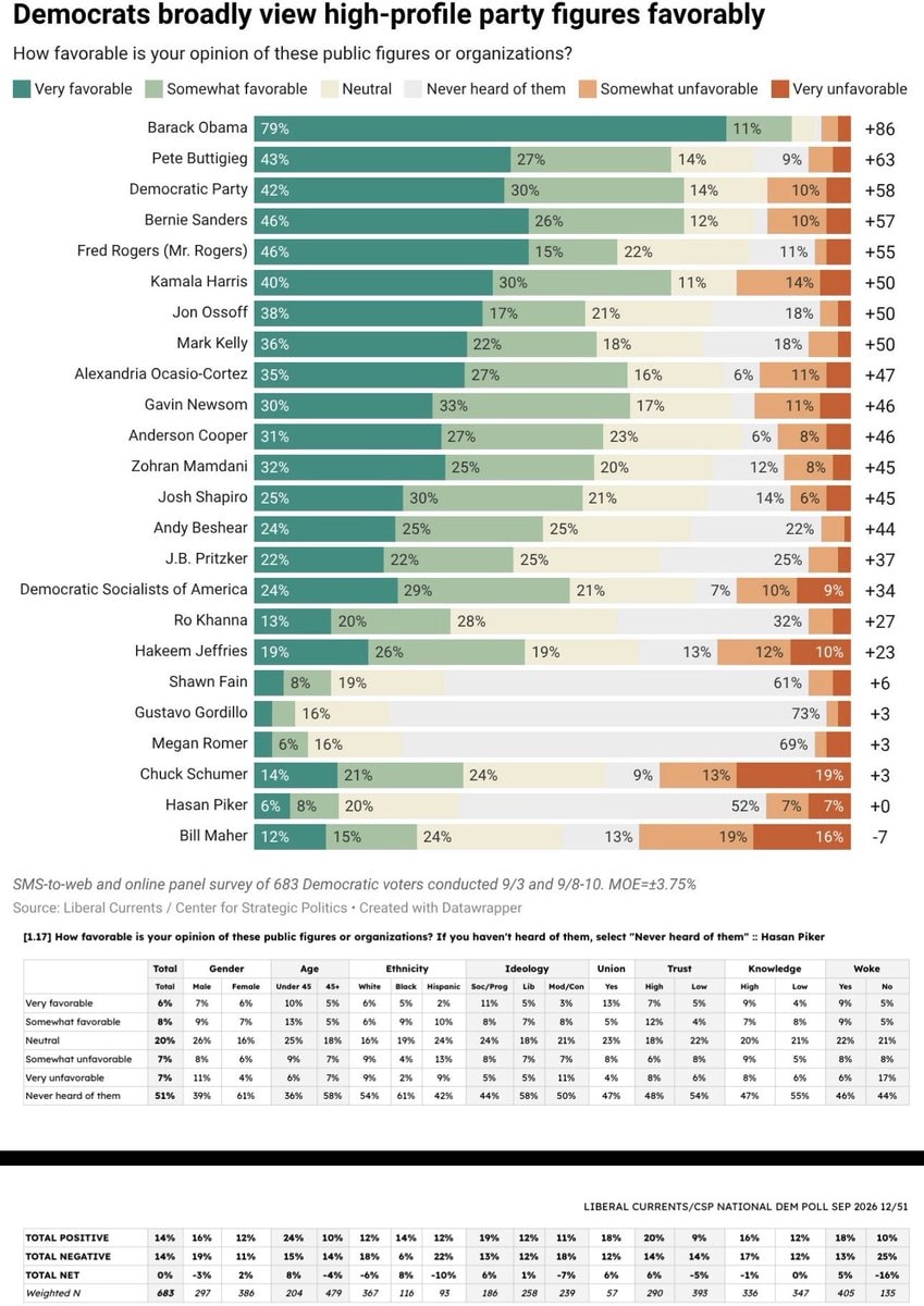 Democrats favorability scores chart