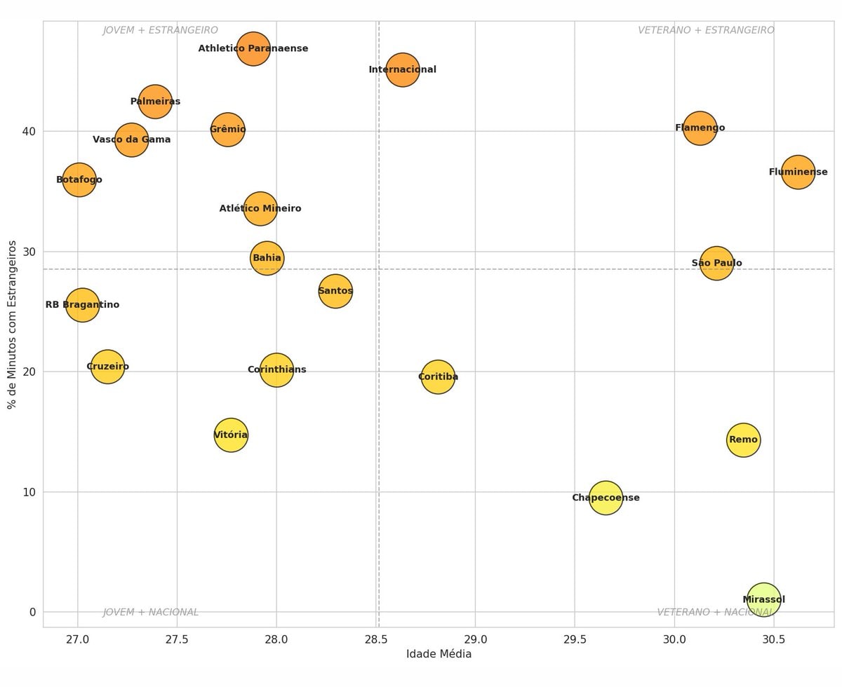 Brazilian championship foreign player vs age stats Brazilian championship foreign player vs age stats