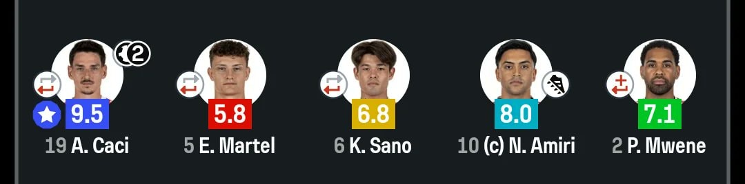 Mainz midfield player ratings
