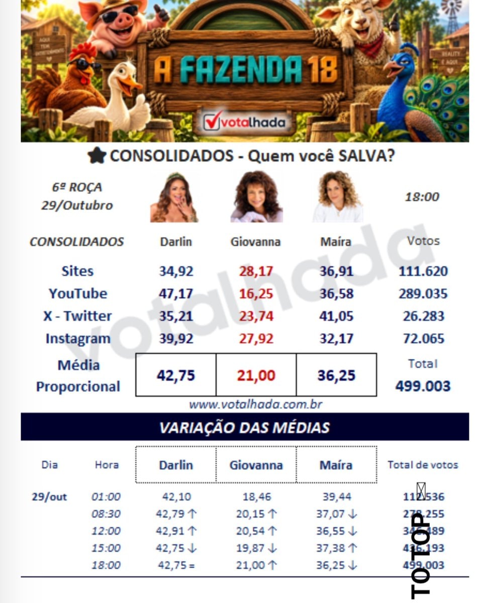 A Fazenda 18 elimination results