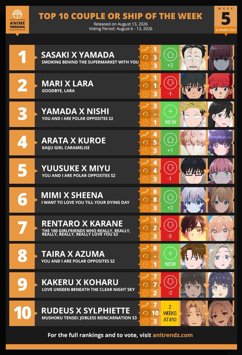 Anime Trending Top 10 Couples Week 5 Summer 2026