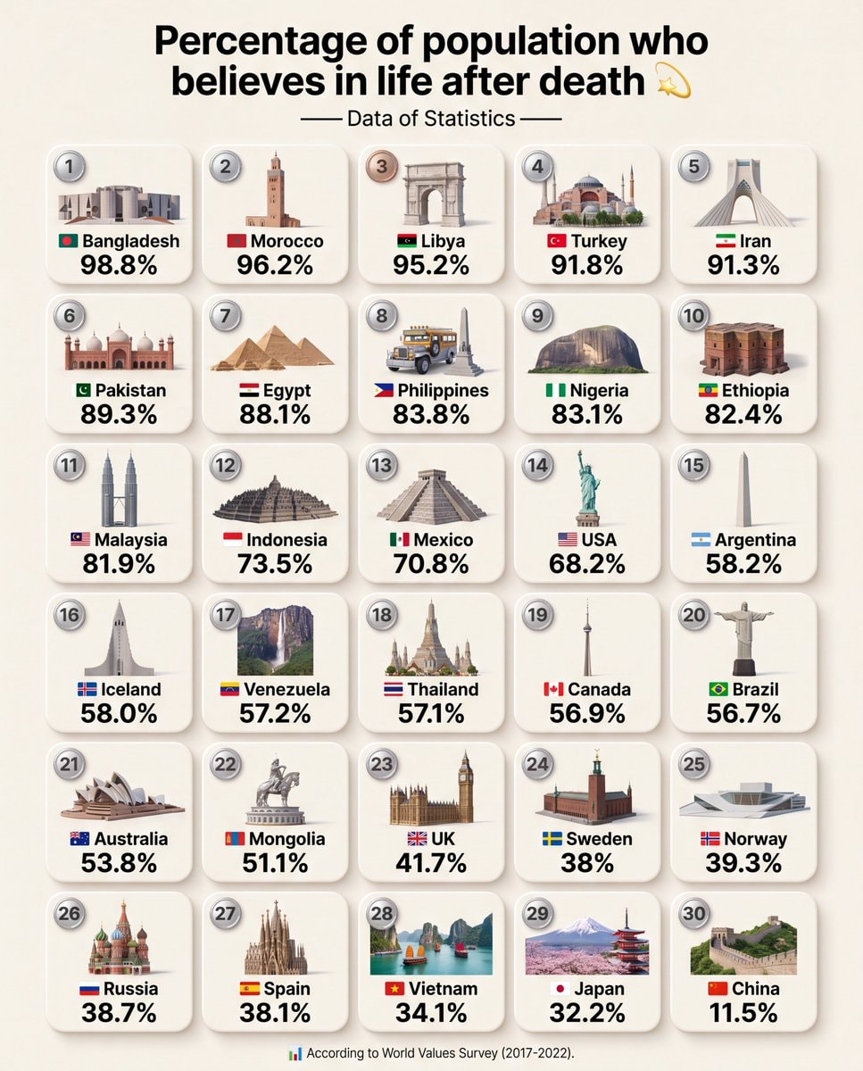 Belief in afterlife by country World Values Survey Belief in afterlife by country World Values Survey