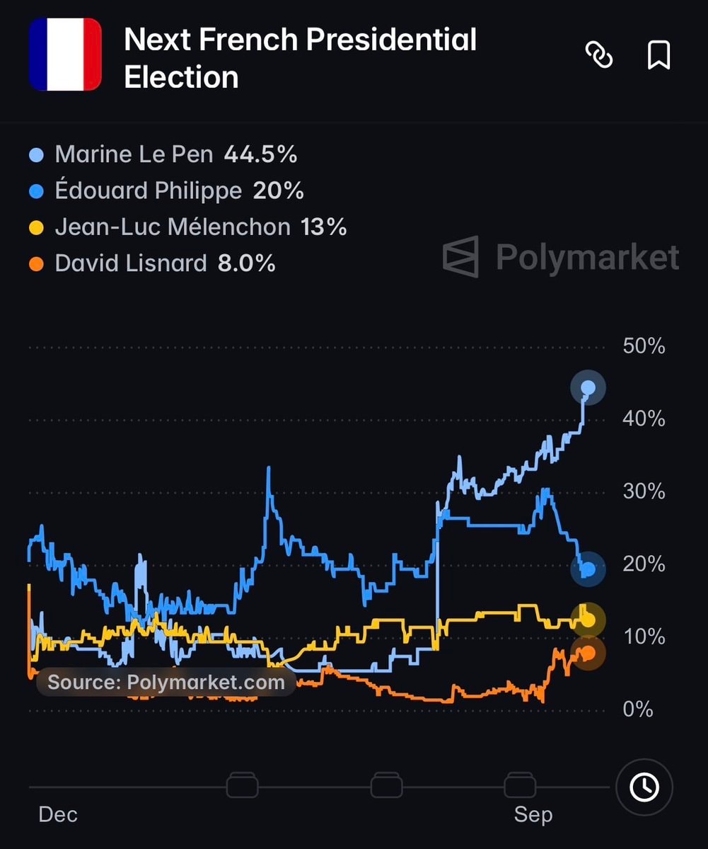 French Presidential Election polling data French Presidential Election polling data