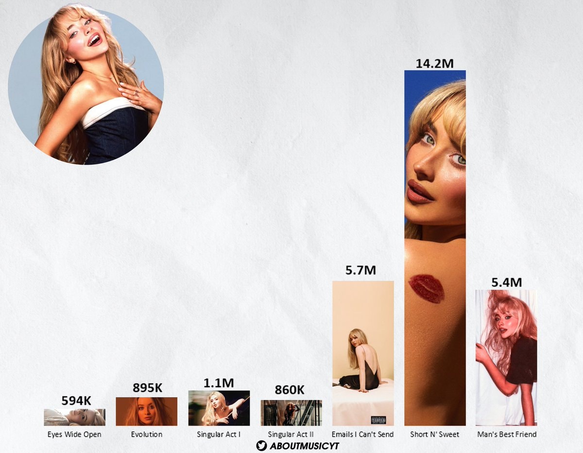 Sabrina Carpenter best selling albums