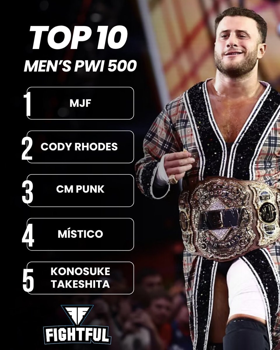 MJF tops 2026 PWI 500