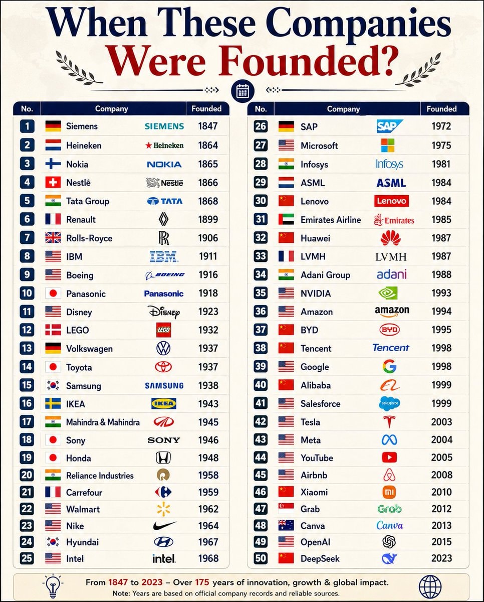 When These Companies Were Founded
